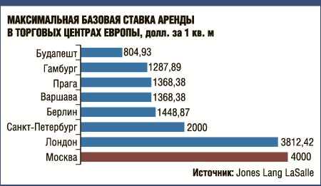 Максимальная базовая ставка аренды в торговых центрах Европы