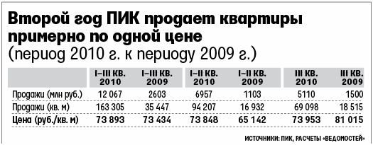 Продажи квартир в Москве растут, а цены стоят