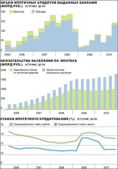 Объем ипотечных кредитов выданных банками 