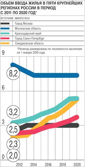 Объем ввода жиля в регионах России с 2011 по 2020 год