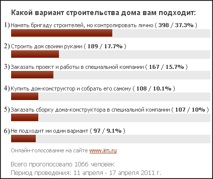 Строительство дачных домов: можно экономить деньги, можно – время