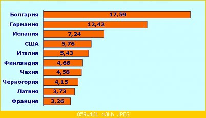 Предпочтения покупателя из России (год 2010) ТОП-10 рынков в 2010 г