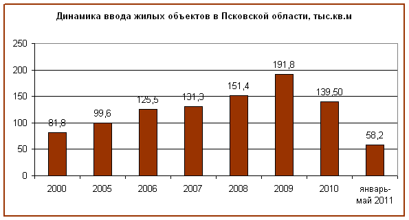 Динамика ввода жилых объектов в Псковской области