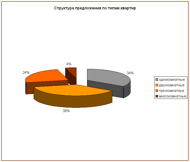 Структура предложения по типам квартир 