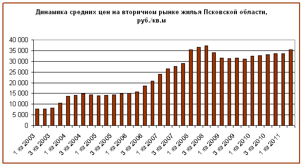 Динамика средних цен на вторичном рынке жилья Псковской области