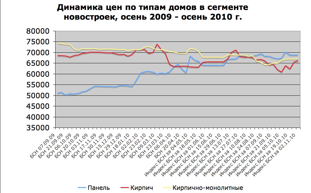 Динамика цен по типам домов в сегменте новостроек, осень 2010
