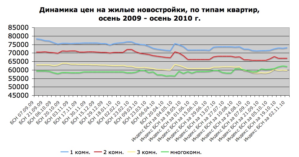 Динамика цен на жилые новостройки, по типам квартир