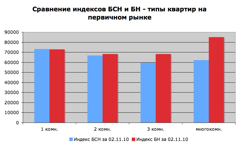 Сравнение индексов БСН и БН - типы квартир на первичном рынке