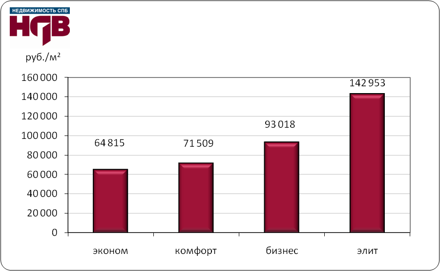 Средняя стоимость строящегося жилья по классам