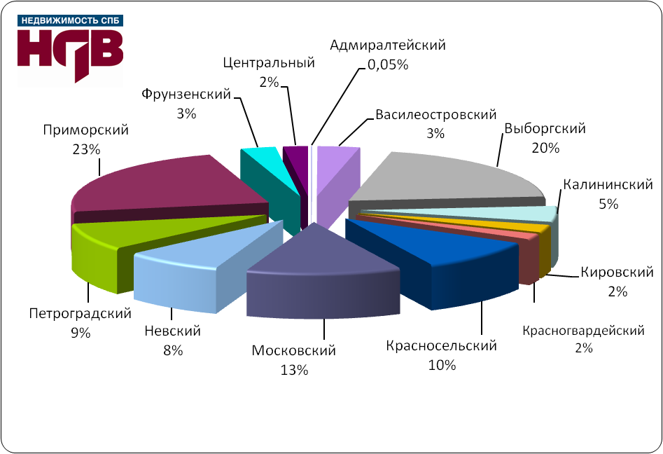 Структура строительства жилья по районам