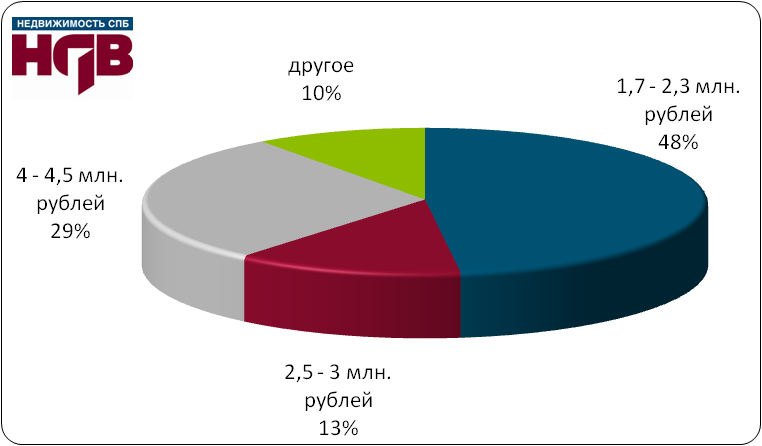 Рисунок 7. Структура спроса по общей стоимости квартир