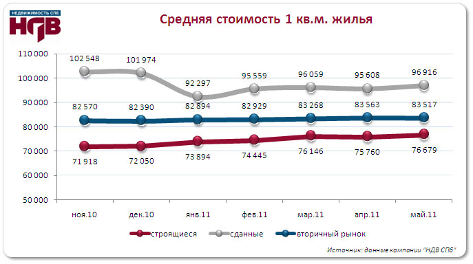 Средняя стоимость 1 кв. м. жилья
