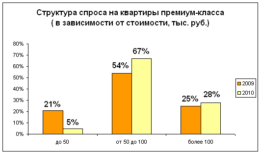 Структура спроса на квартиры премиум-класса 
