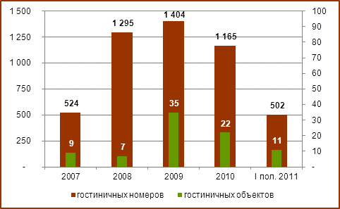 Диаграмма. Динамика ввода гостиничных объектов в 2007-2011 гг.