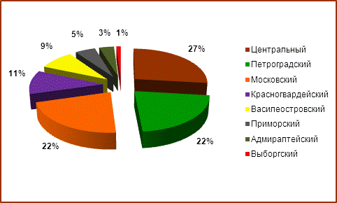 Структура офисных площадей класса «А» по районам, %