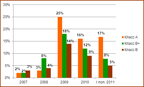 Динамика уровня вакантных площадей в бизнес-центрах с 2007 по 2011 г., %