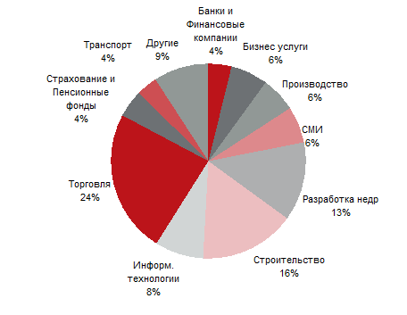 Рынок коммерческой недвижимости. Рынок коммерческой недвижимости в СПБ 2007 год