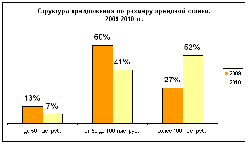 Структура предложения по размеру арендной ставки 