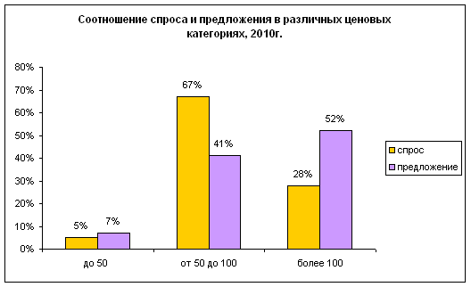 Соотношение спроса и предложения в различных ценовых категориях