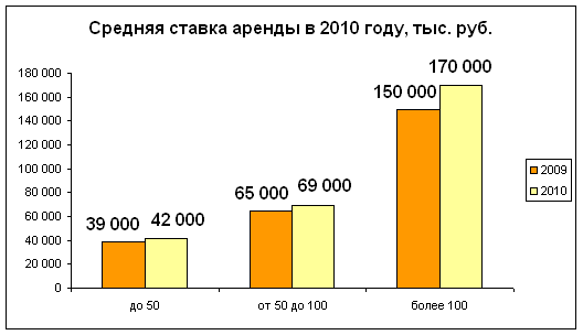 Средняя ставка аренды в 2010 году, тысяч рублей