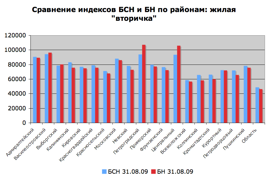 анализ ценовой ситуации на рынке недвижимости. рубинштейна 9 санкт-петербург. вторичка спб прогноз. средняя цена за 1 квадратный метр в спб. , д.