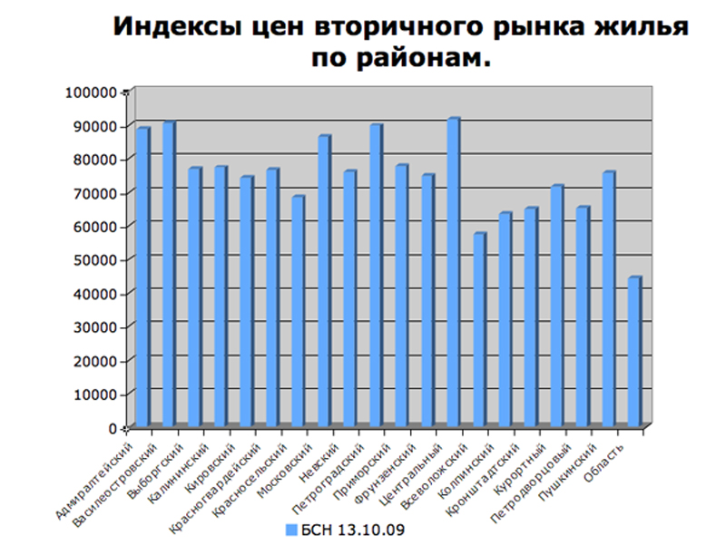 Стоимость Недвижимости Курсовая