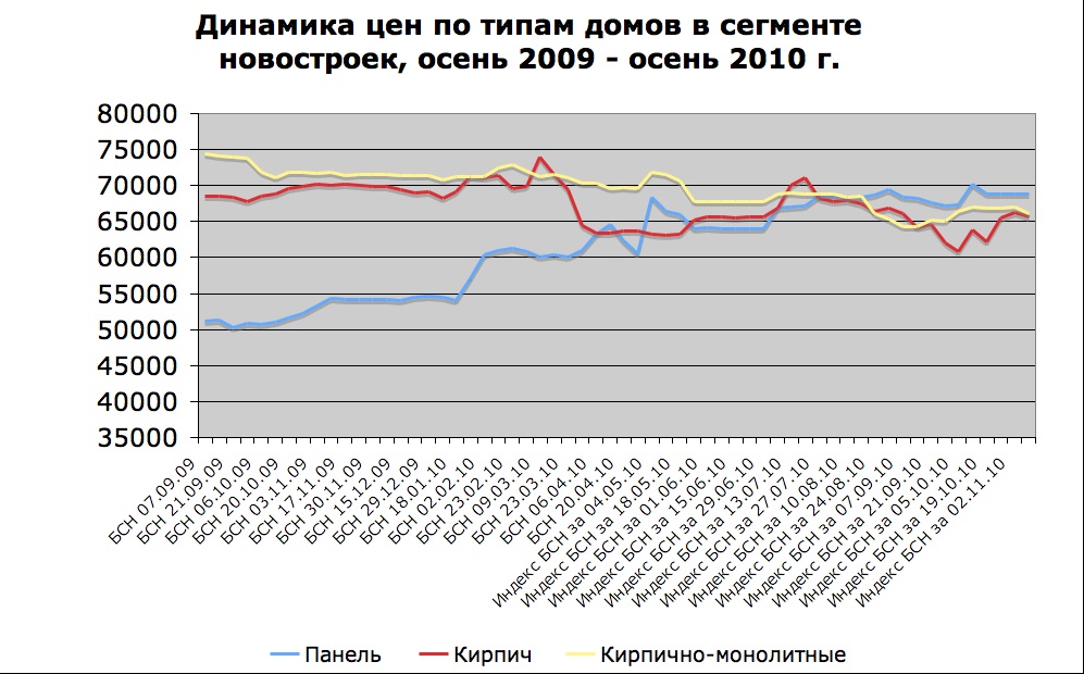 Динамика цен по типам домов в сегменте новостроек, осень 2009 - осень 2010