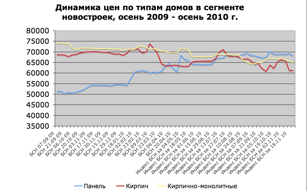 Динамика цен по типам домов в сегменте новостроек, осень 2009- осень 2010