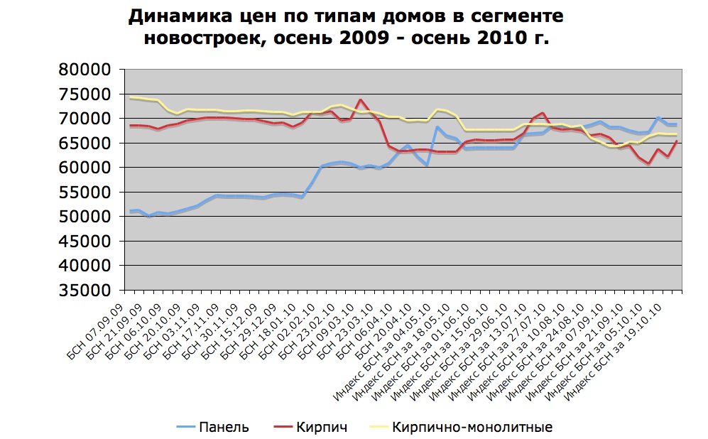 Динамика цен по типам домов в сегменте новостроек , осень 2009 - осень 2010