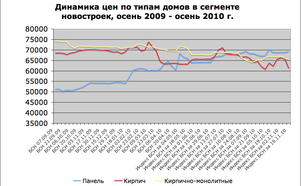 Динамика цен по типам домов в сегменте новостроек, осень 2009 - осень 2010