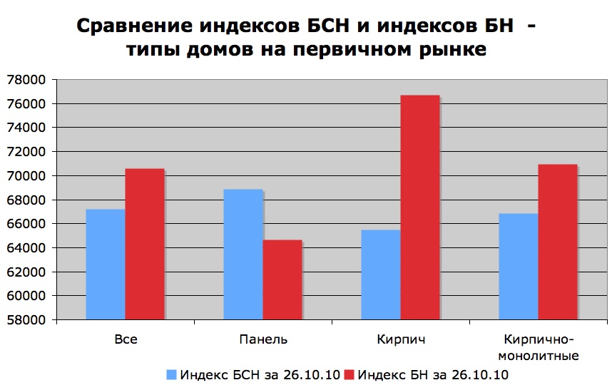 Сравнение индексов БСН и БН - типы домов на первичном рынке