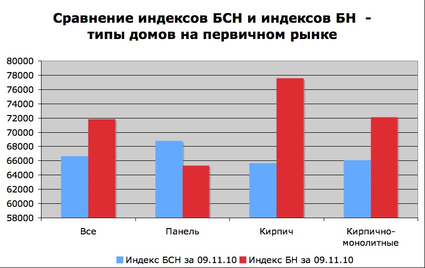 Сравнение индексов БСН и БН - типы домов на первичном рынке