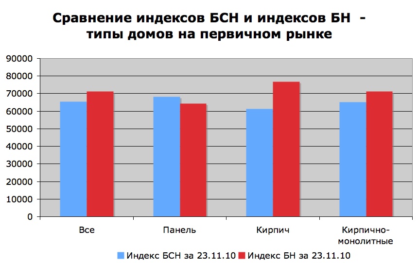 Сравнение индексов БСН и БН - типы домов на первичном рынке
