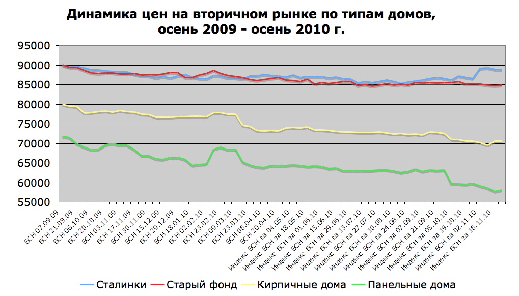 Динамика цен на втроичном рынке по типам домов, осень 2009- осень 2010