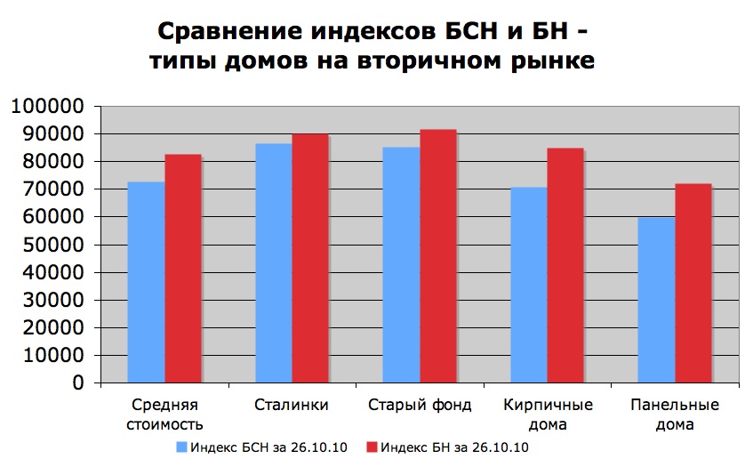 сравнение индексов БСН и БН - типы домов на вторичном рынке