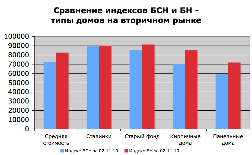 сравнение индексов БСН и БН - типы домов на вторичном рынке