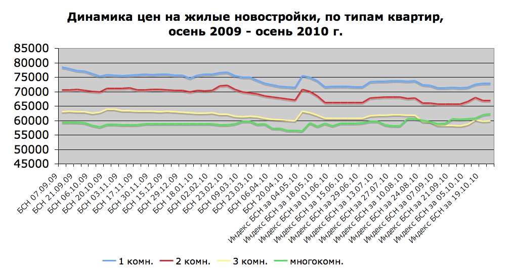 Динамика цен на жилые новостройки, по типам квартир, осень 2009 - осень 2010