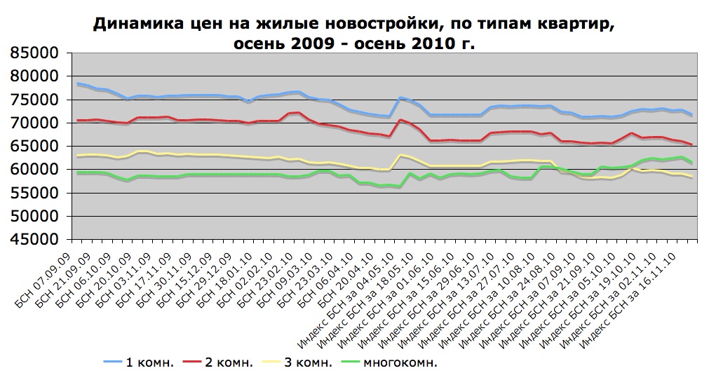 динамика цен на жилые новостройки, по типам квартир, осень 2009 - осень 2010