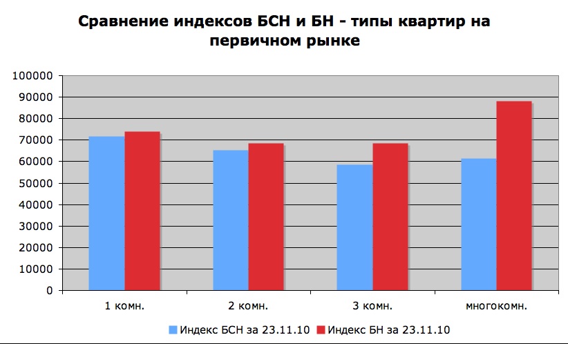 Сравнение индексов БСН и БН - типы квартир на первичном рынке