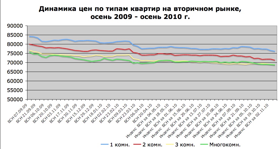 Динамика цен по типам квартир на вторичном рынке, осень 2009 - осень 2010