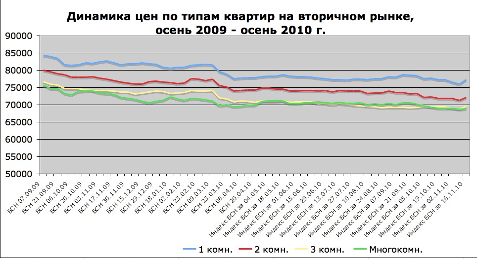 Динамика цен по типам квартир на вторичном рынке, осень 2009 - осень 2010