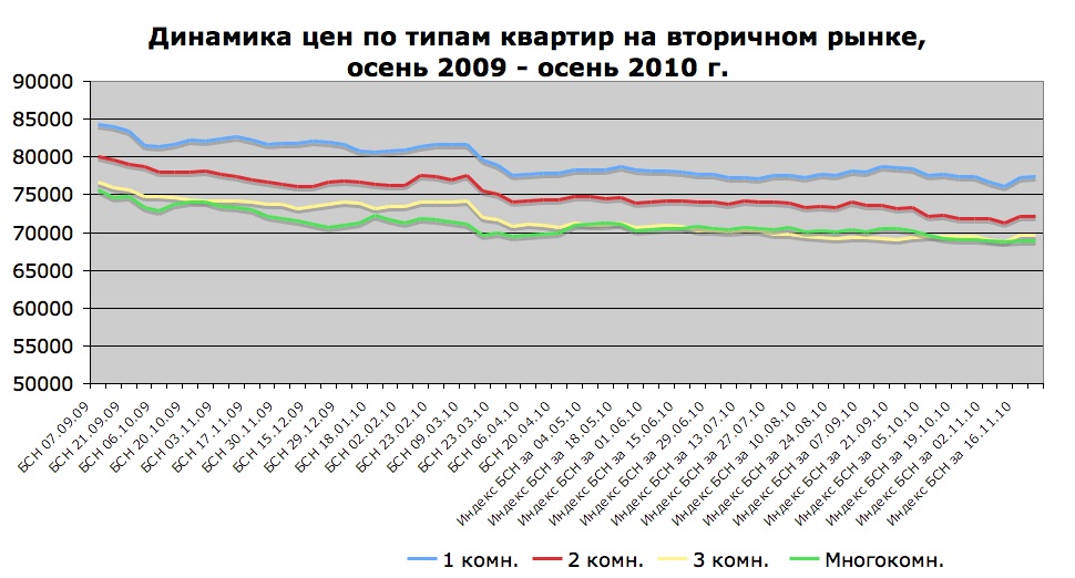 Динамика цен по типам квартир на вторичном рынке, осень 2009 - осень 2010