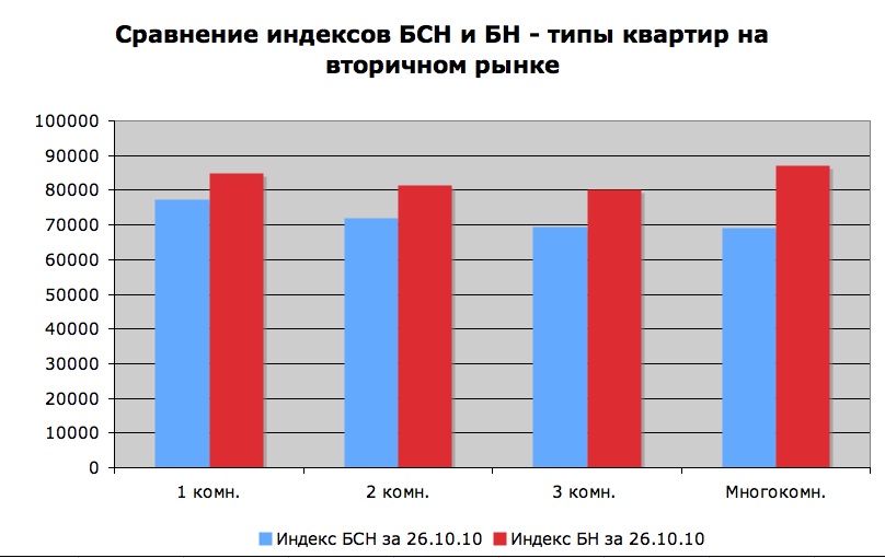 Сравнение индексов БСН и БН - типы квартир на вторичном рынке