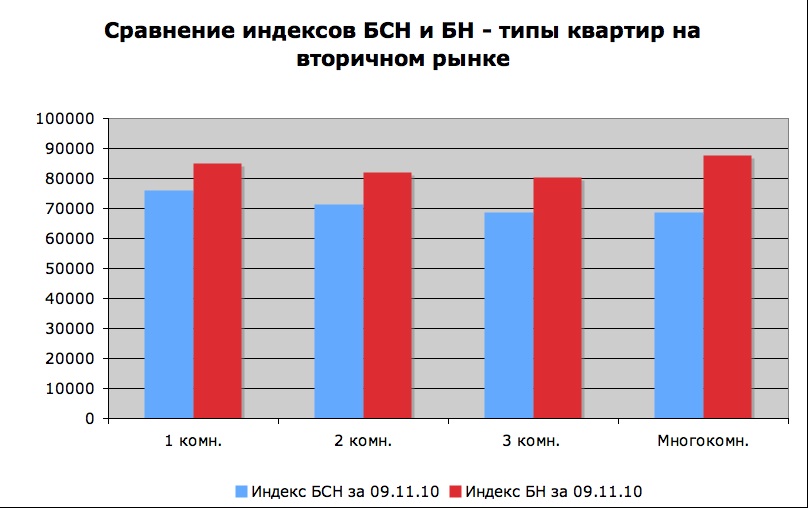 Сравнение индексов БСН и БН - типы квартир на вторичном рынке