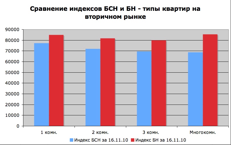 Сравнение индексов БСН и БН - типы квартир на вторичном рынке