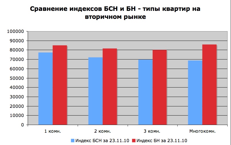 Сравнение индексов БСН и БН - типы квартир на вторичном рынке
