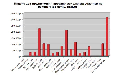 анализ роста цен на земельные участки. рынок коммерческой недвижимости. цена земли статистика. рынок недвижимости прогноз. срез рынка недвижимости.