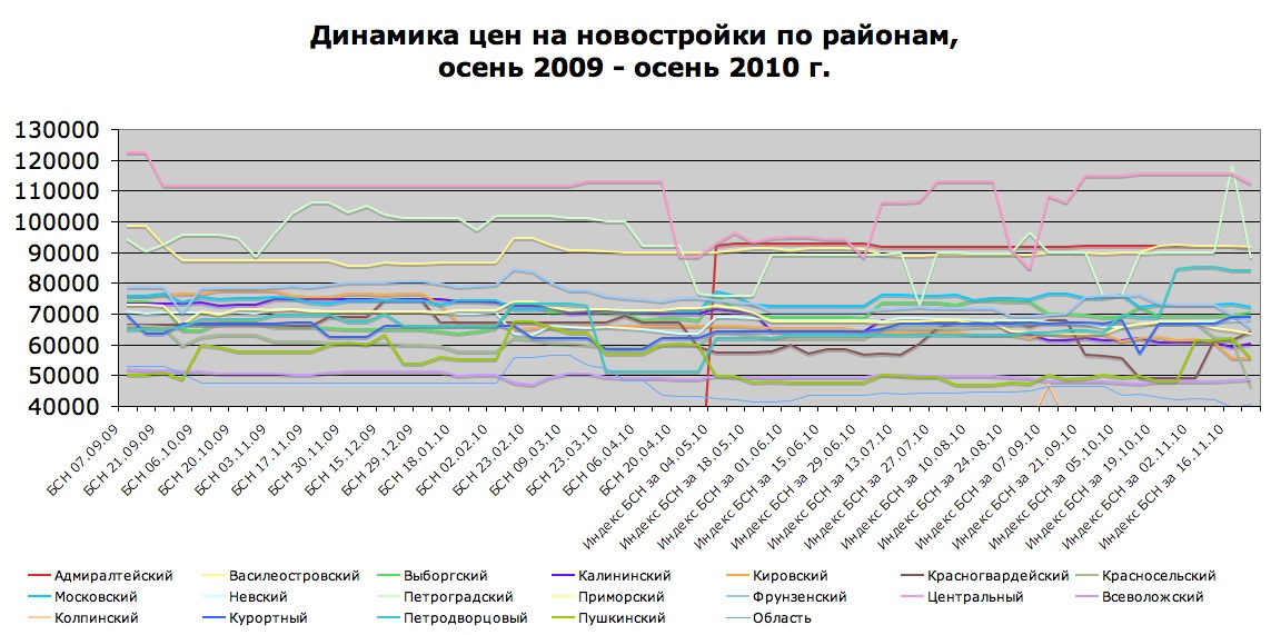 Динамика цен на недвижимость по районам. График стоимости недвижимости в Санкт-Петербурге. Рынок недвижимости в Санкт-Петербурге Аналитика. Индекс недвижимости СПБ.