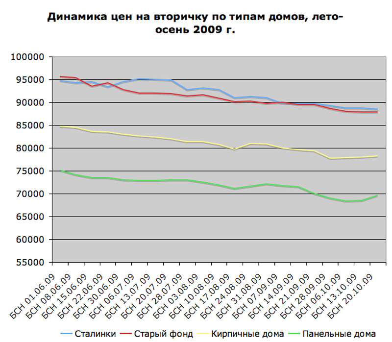 вторичка спб прогноз. вторичный рынок недвижимости в сентябре. вторичка спб прогноз. анализ спроса на первичном рынке недвижимости. график роста недвижимости в россии.