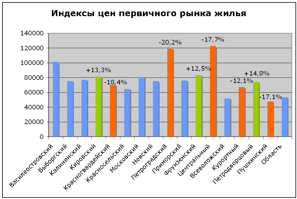 Цена недвижимости в санкт петербурге